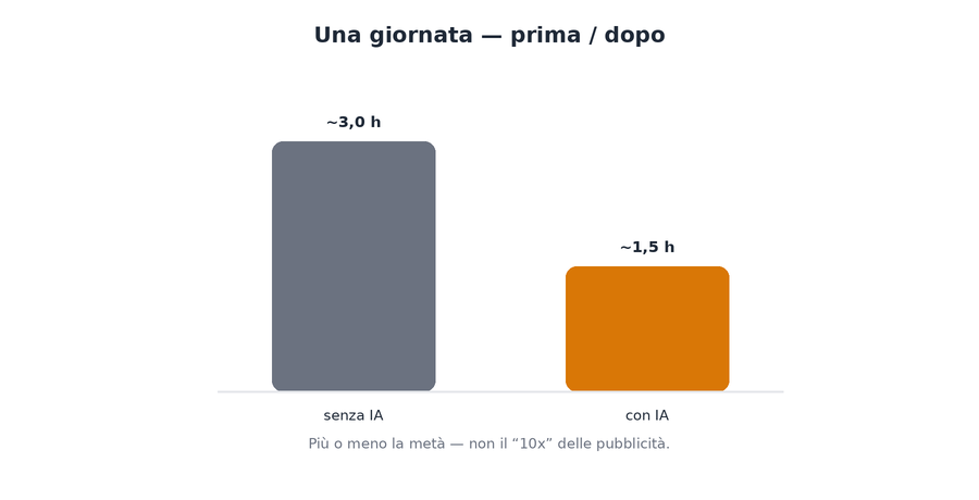 Una giornata prima e dopo, come grafico a barre