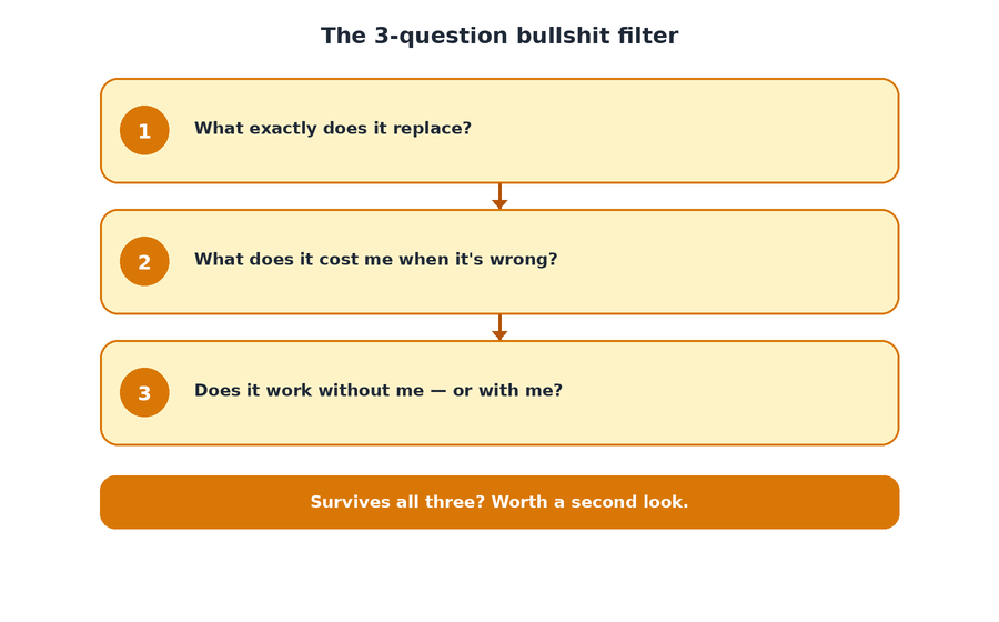 The 3-question bullshit filter as a flowchart