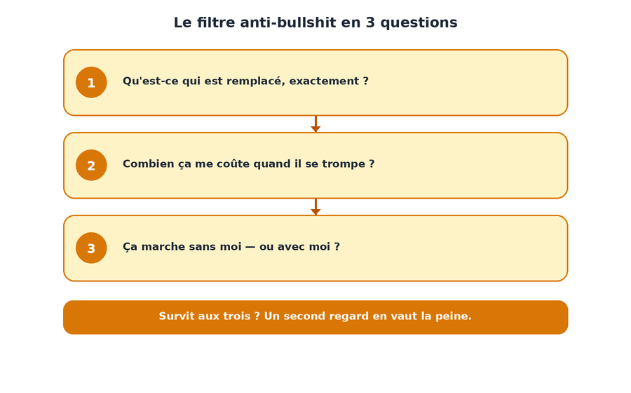 Le filtre anti-bullshit en 3 questions sous forme de schéma