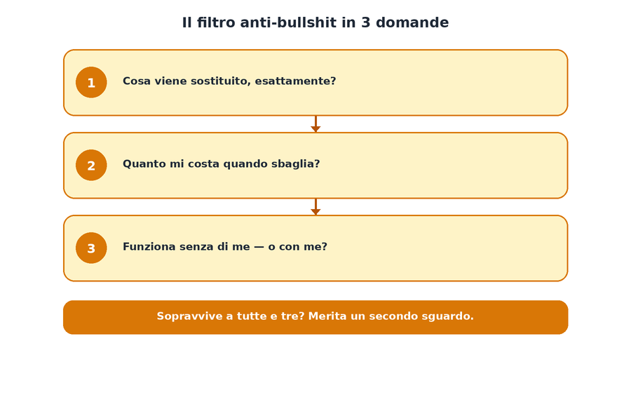 Il filtro anti-bullshit in 3 domande come diagramma di flusso