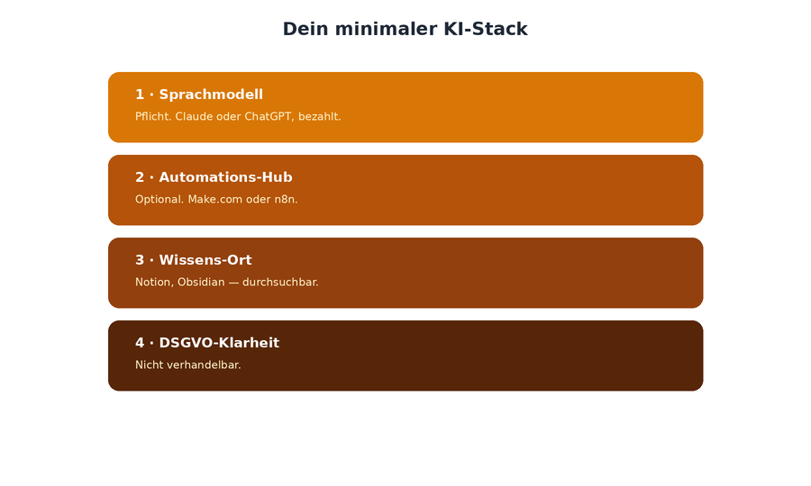 Der minimale KI-Stack aus vier Bausteinen