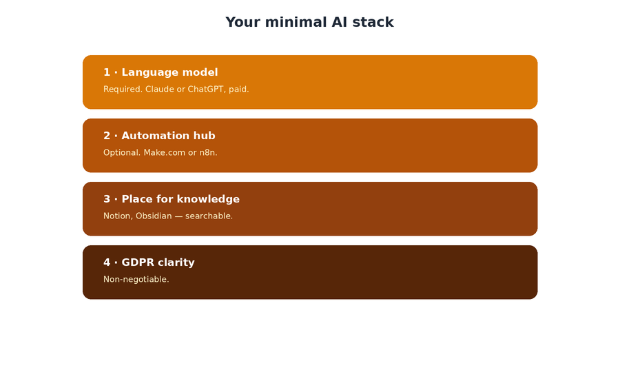 The minimal AI stack of four building blocks