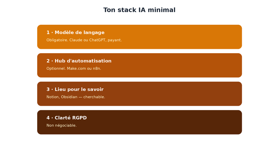 Le stack IA minimal en quatre briques