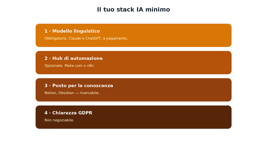 Lo stack IA minimo in quattro mattoni